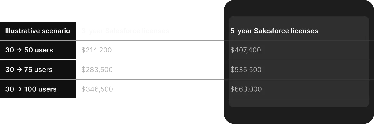 Table: TCO Salesforce comparison after 3 and 5 years with different user growth
