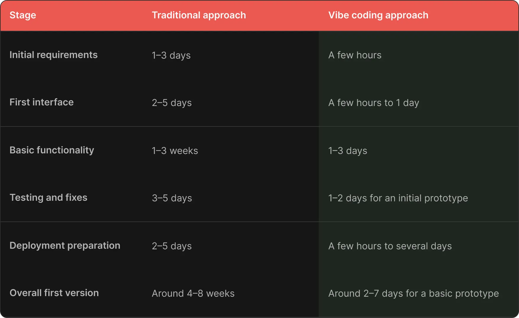 Timeline comparison table of vibe coding vs traditional development