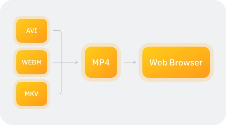 Diagram showing video formats AVI, WEBM, and MKV converting to MP4, which then plays in a Web Browser.