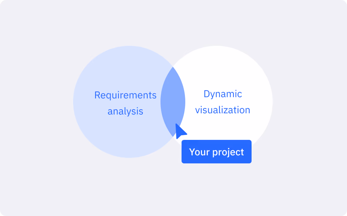 Venn diagram with two overlapping circles labeled 'Requirements analysis' and 'Dynamic visualization' with a pointer and label 'Your project' at the intersection.