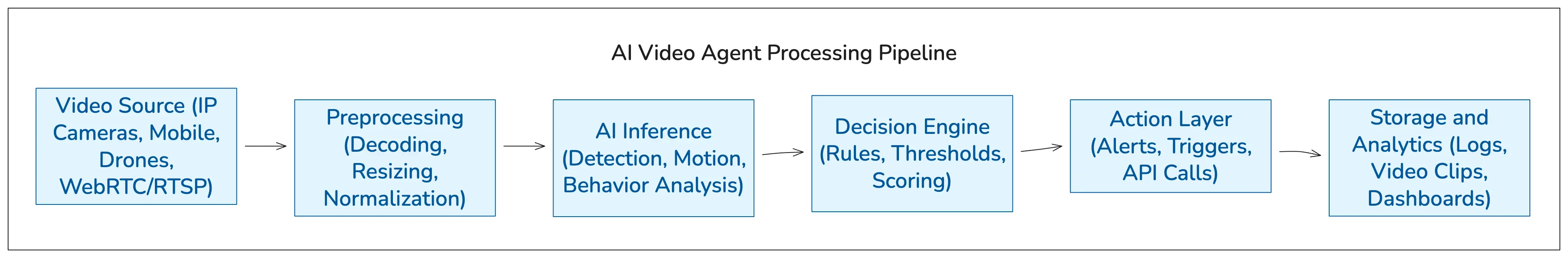 AI Video Agent Processing Pipeline: Workflow from video source to storage