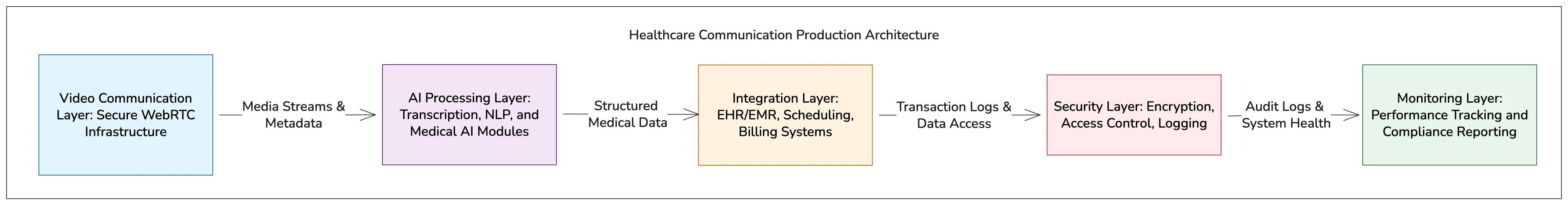 AI Video Agent Processing Pipeline: Workflow from video source to storage