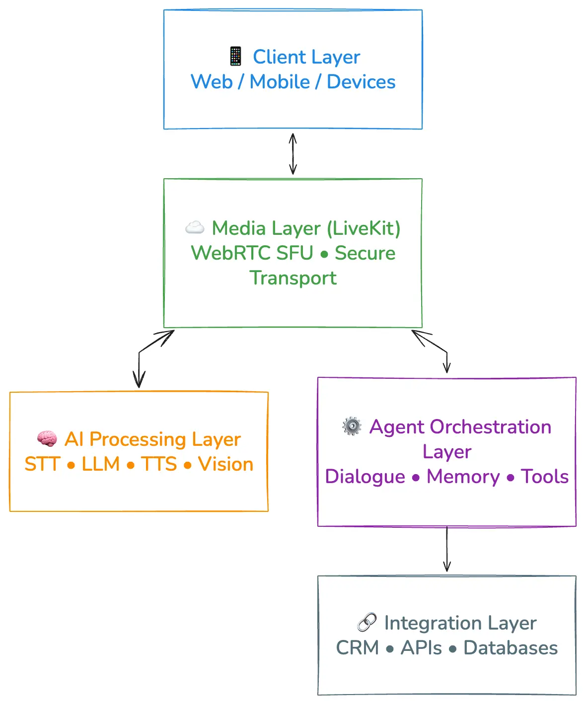 Layered architecture diagram showing Client Layer, Media Layer, AI Processing Layer, Agent Orchestration Layer, and Integration Layer with related functions and bidirectional arrows.