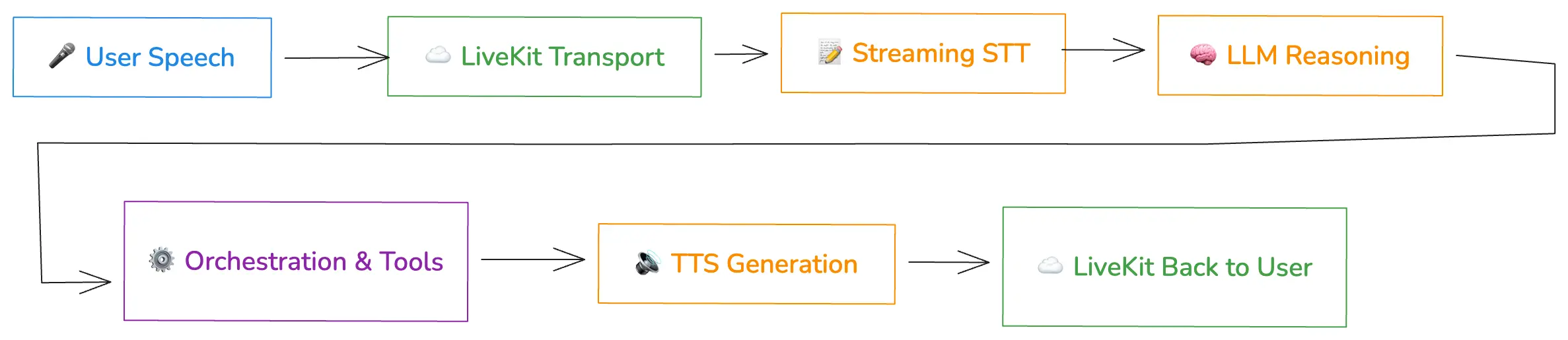 Flow diagram showing user speech processed through LiveKit Transport, Streaming STT, LLM Reasoning, Orchestration & Tools, TTS Generation, and LiveKit Back to User.