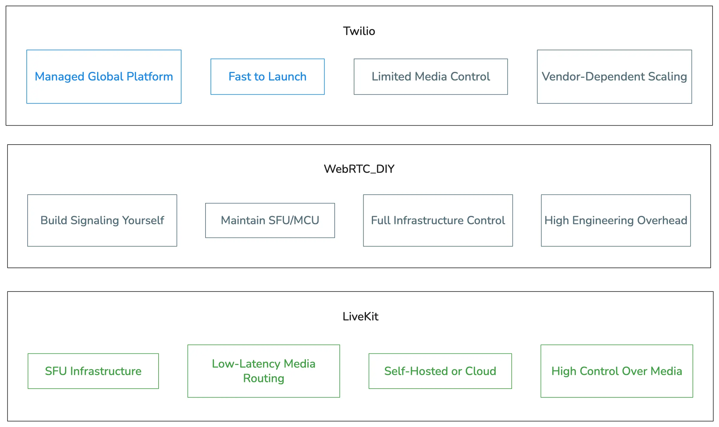 Comparison chart showing three platforms: Twilio with Managed Global Platform and Fast to Launch advantages but Limited Media Control and Vendor-Dependent Scaling; WebRTC DIY with Build Signaling Yourself, Maintain SFU/MCU, Full Infrastructure Control, and High Engineering Overhead; LiveKit with SFU Infrastructure, Low-Latency Media Routing, Self-Hosted or Cloud, and High Control Over Media.