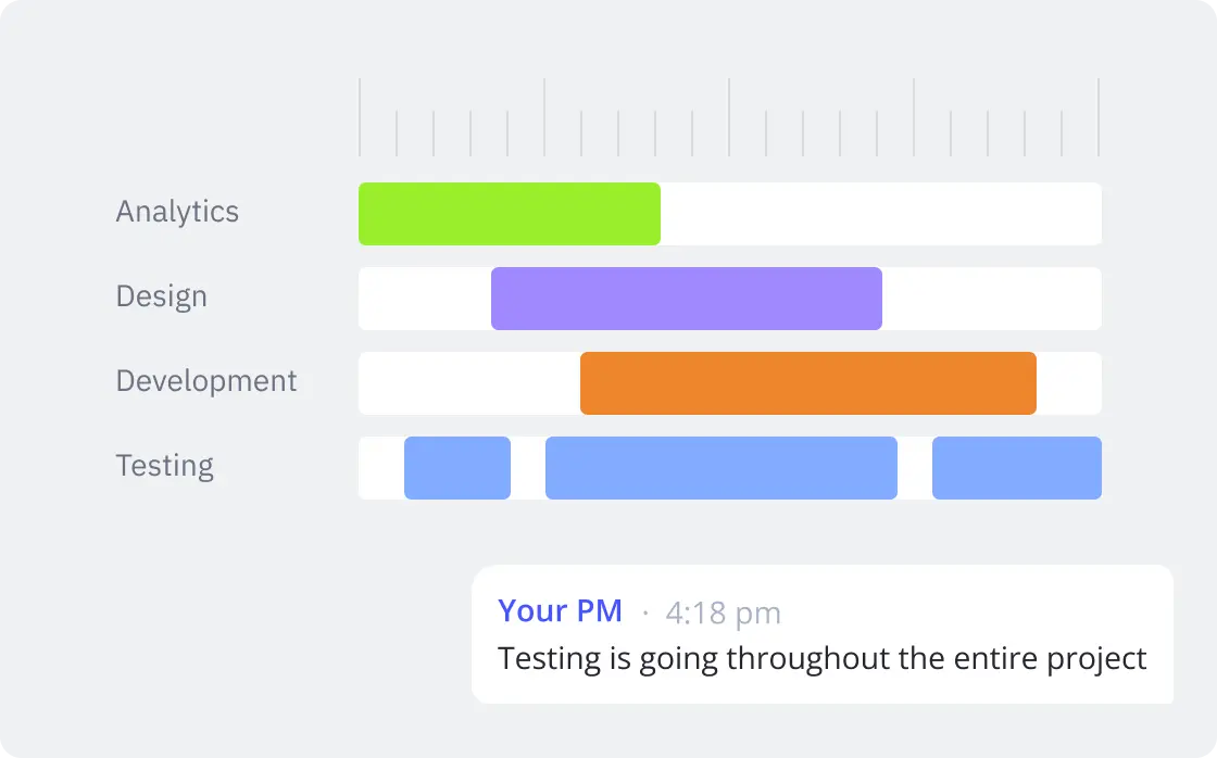 Bar chart comparing phases Analytics, Design, Development, and Testing with colored bars indicating their durations; a message below reads 'Testing is going throughout the entire project.'