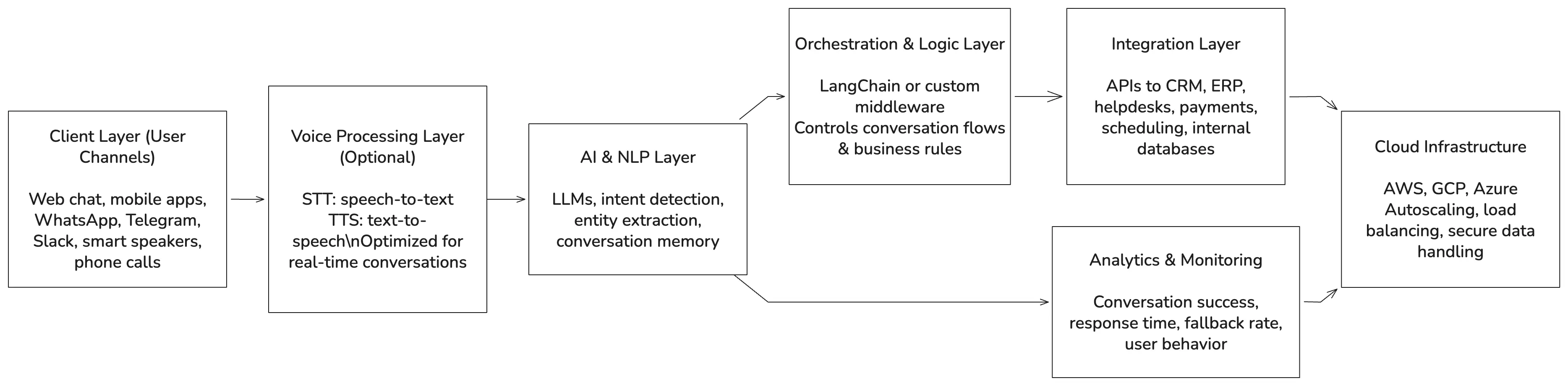 WebRTC Architecture diagram