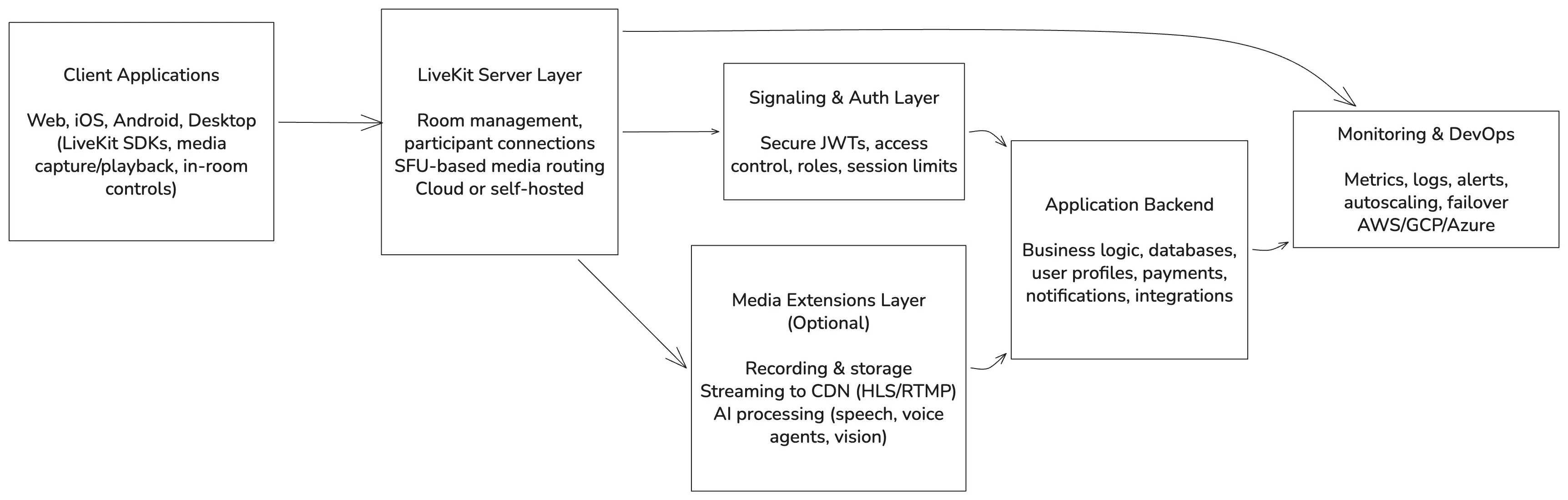 WebRTC Architecture diagram