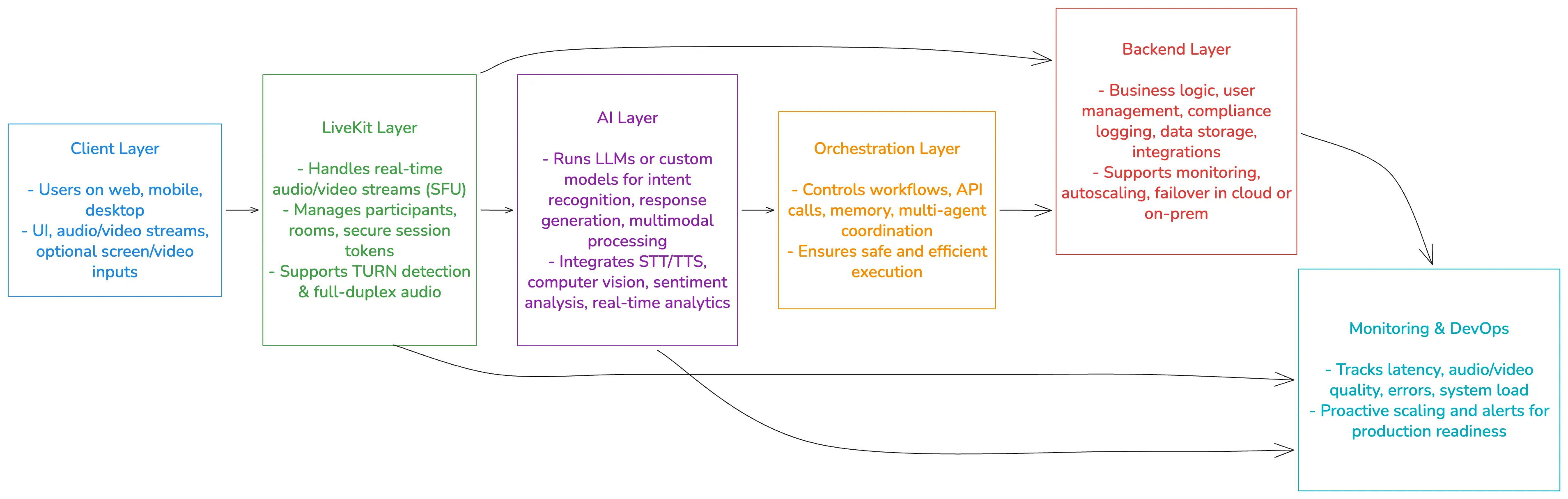 WebRTC Architecture diagram