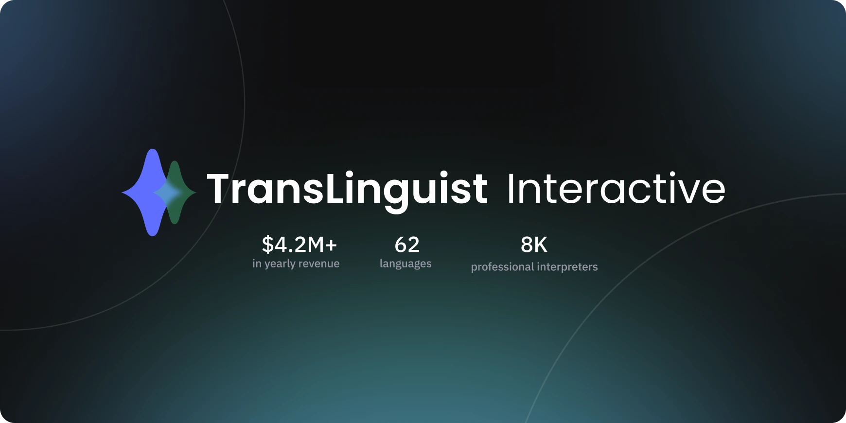 TransLinguist Interactive logo with yearly revenue of $4.2M+, 62 languages supported, and 8K professional interpreters.