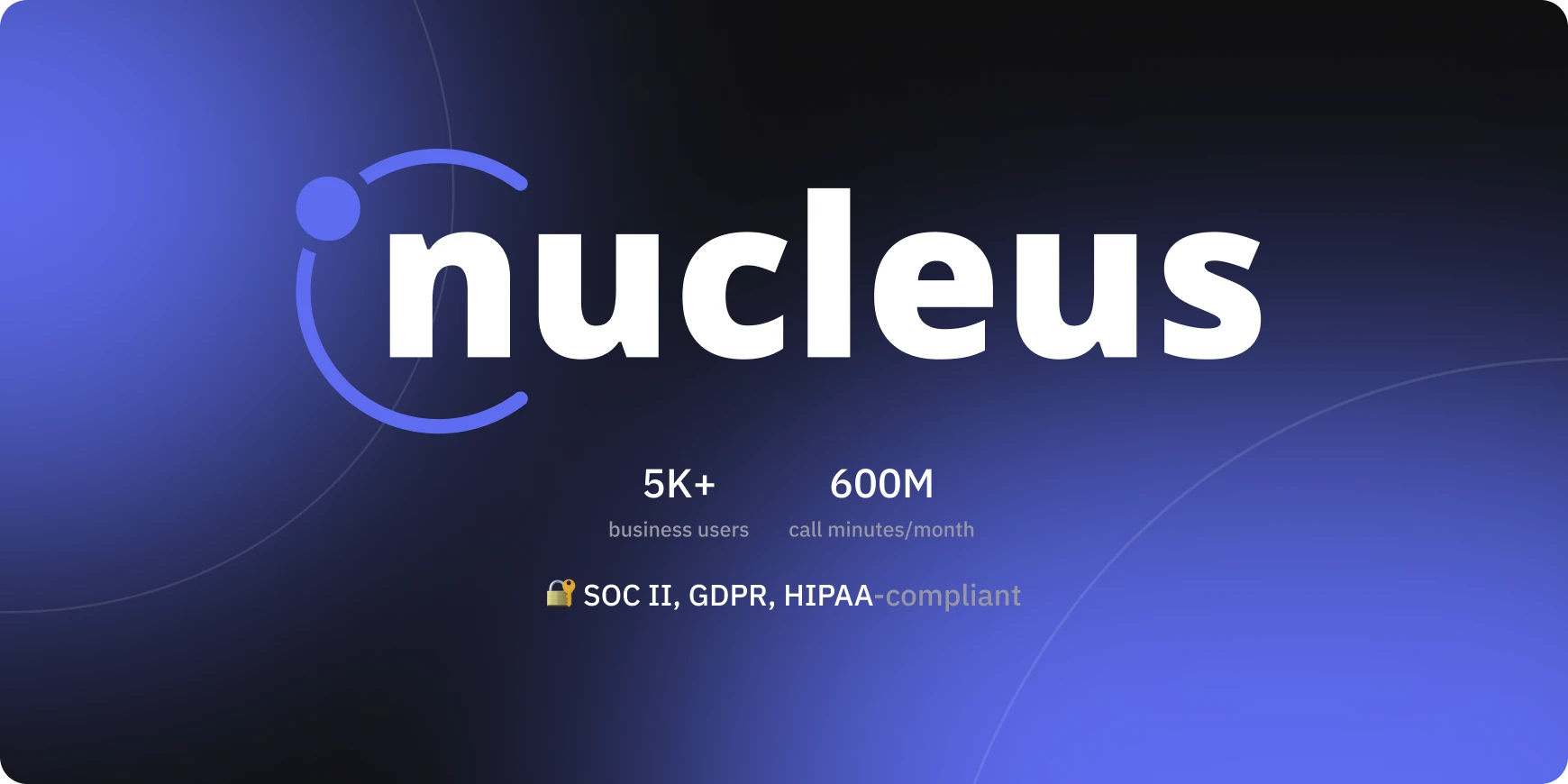 Nucleus logo with text highlighting 5K+ business users, 600M call minutes per month, and compliance with SOC II, GDPR, HIPAA.
