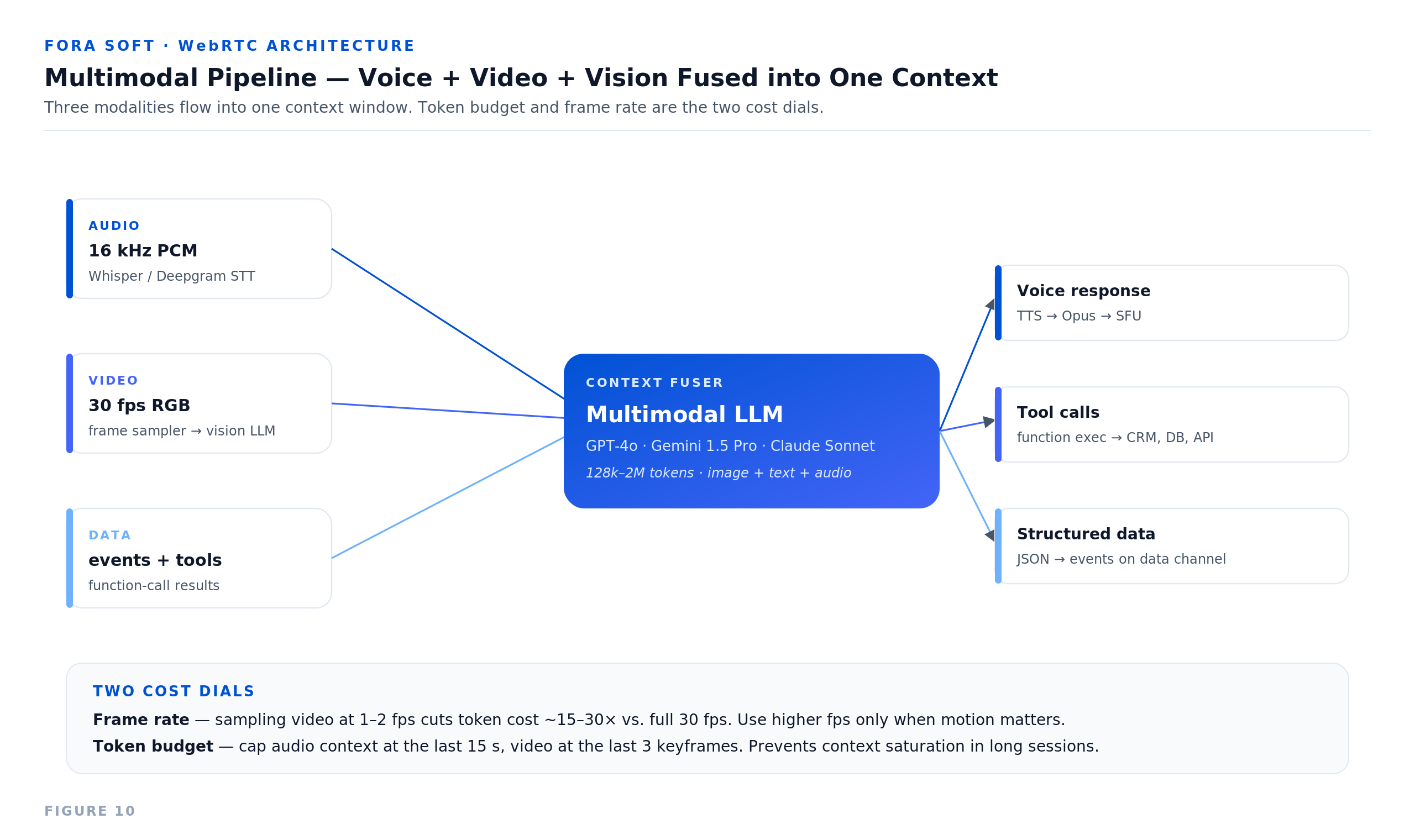 Multimodal AI agent pipeline fusing voice, video and data into one context window: Whisper or Deepgram audio, sampled video frames, and tool events feed a multimodal LLM (GPT-4o, Gemini 1.5 Pro, Claude Sonnet) producing voice, tool calls and structured data