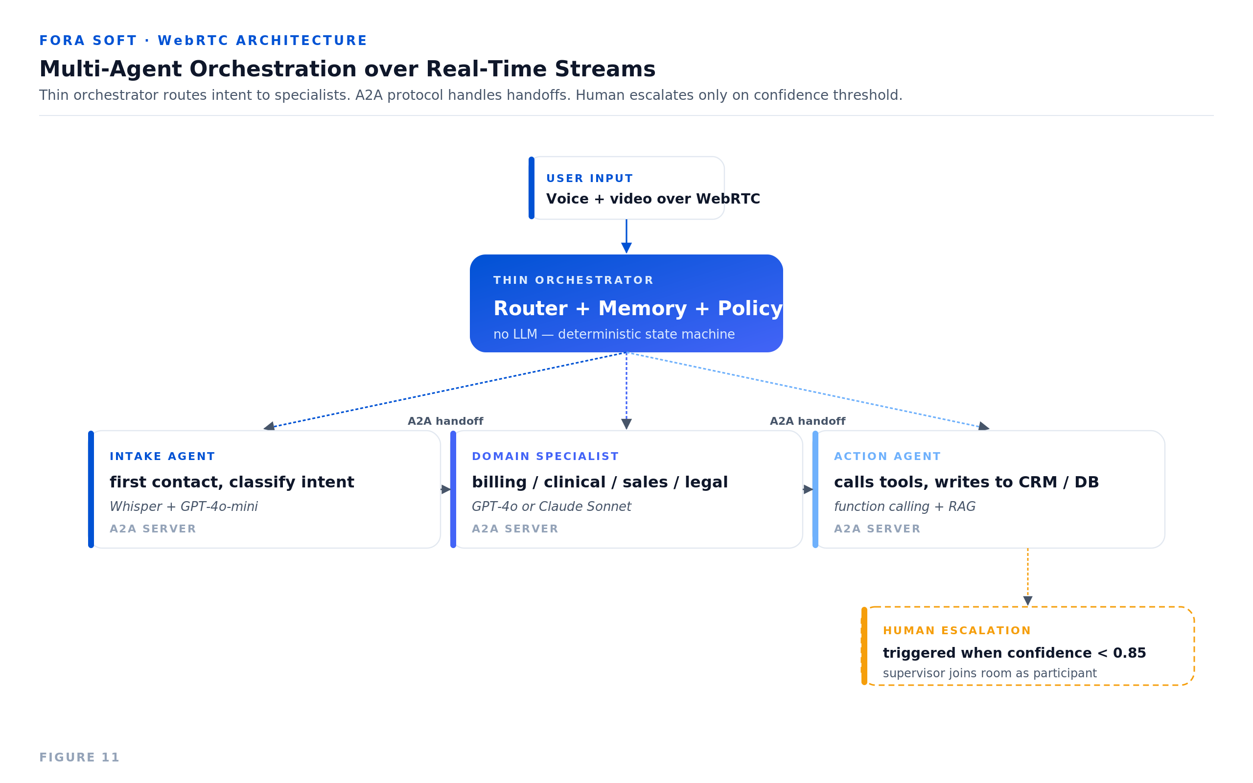 Multi-agent orchestration over WebRTC with A2A handoff: thin deterministic orchestrator routes voice + video input to specialist agents (intake / domain specialist / action), each running on its own LiveKit Agent worker pool, with human escalation triggered when confidence falls below 0.85