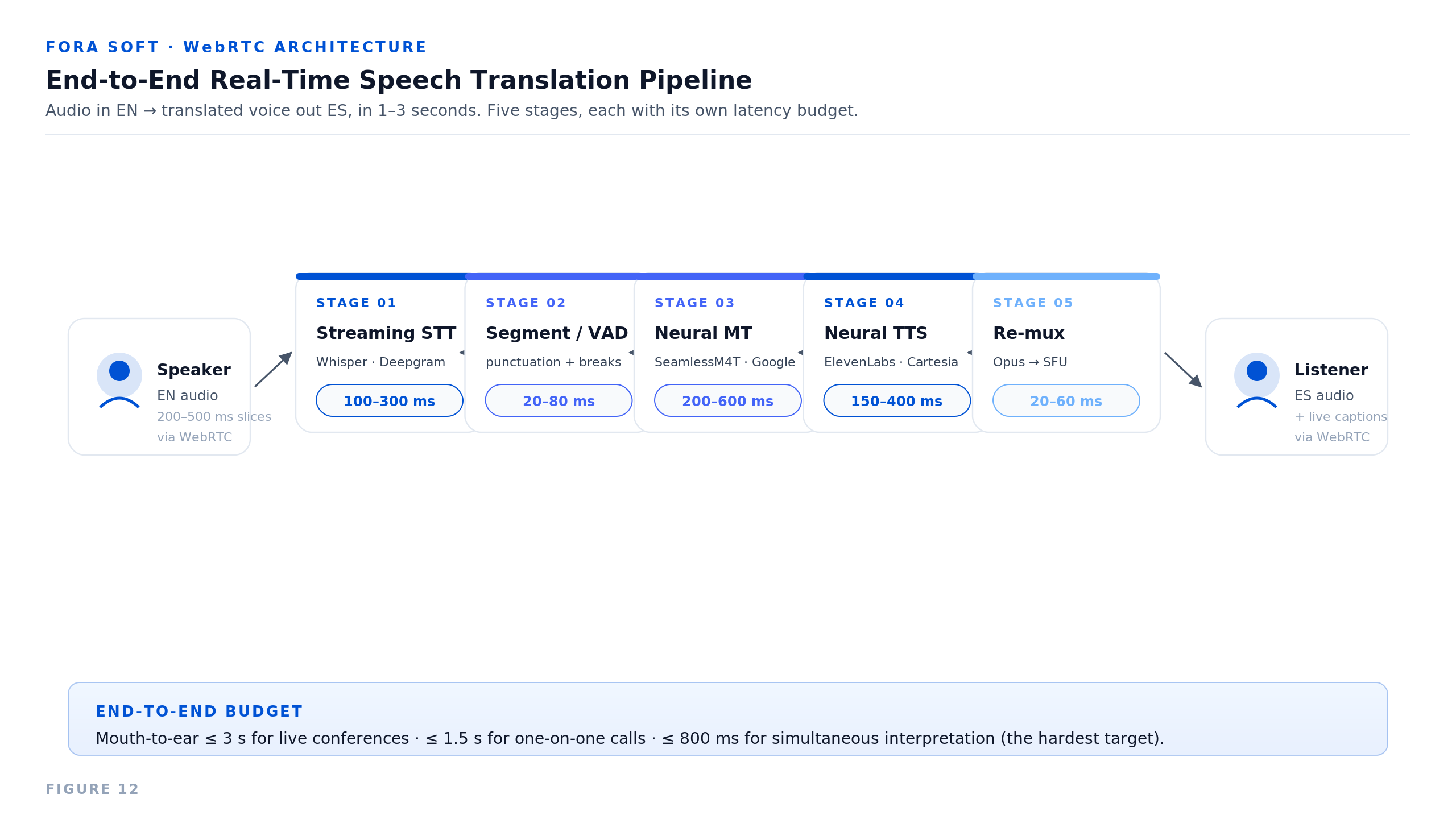 End-to-end real-time speech translation pipeline: speaker EN audio sliced into 200โ500 ms chunks, streaming STT (Whisper / Deepgram), sentence segmenter, neural MT (SeamlessM4T / Google), low-latency TTS (ElevenLabs / Cartesia), media re-mux back to listener over WebRTC