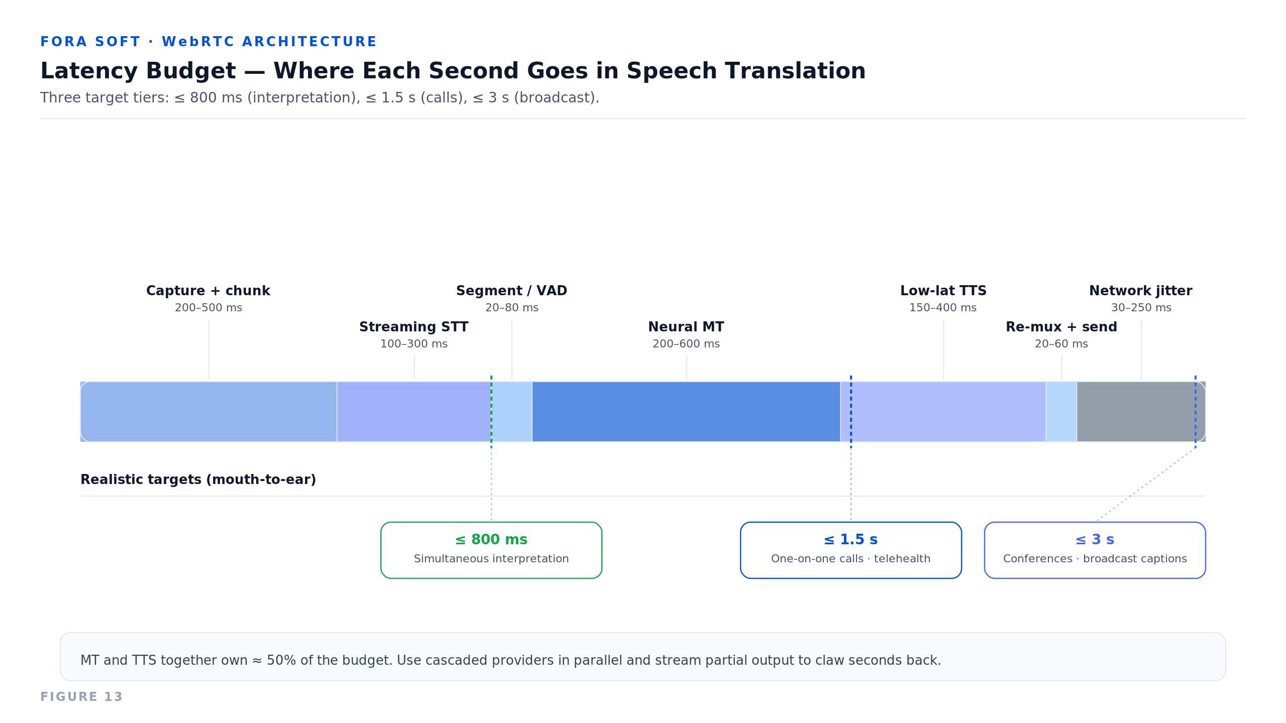 Latency budget for live speech translation showing capture, streaming STT, segmenter/VAD, neural MT, low-latency TTS, re-mux and network jitter stages with realistic mouth-to-ear targets: โค 800 ms simultaneous interpretation, โค 1.5 s calls, โค 3 s broadcast