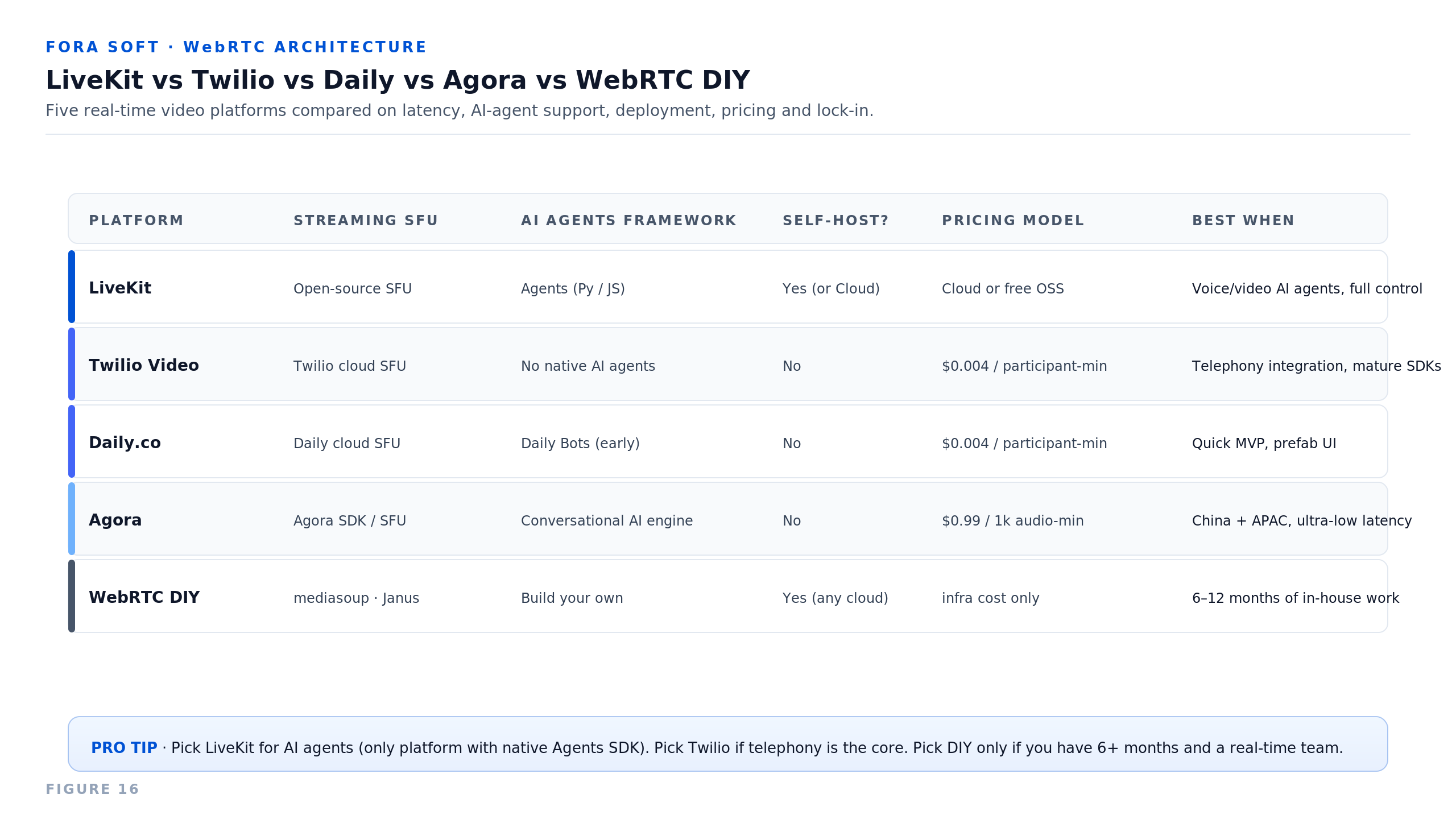Real-time video platform comparison: LiveKit vs Twilio Video vs Daily.co vs Agora vs WebRTC DIY across streaming SFU, AI Agents framework, self-hosting, pricing model, and best-fit scenarios