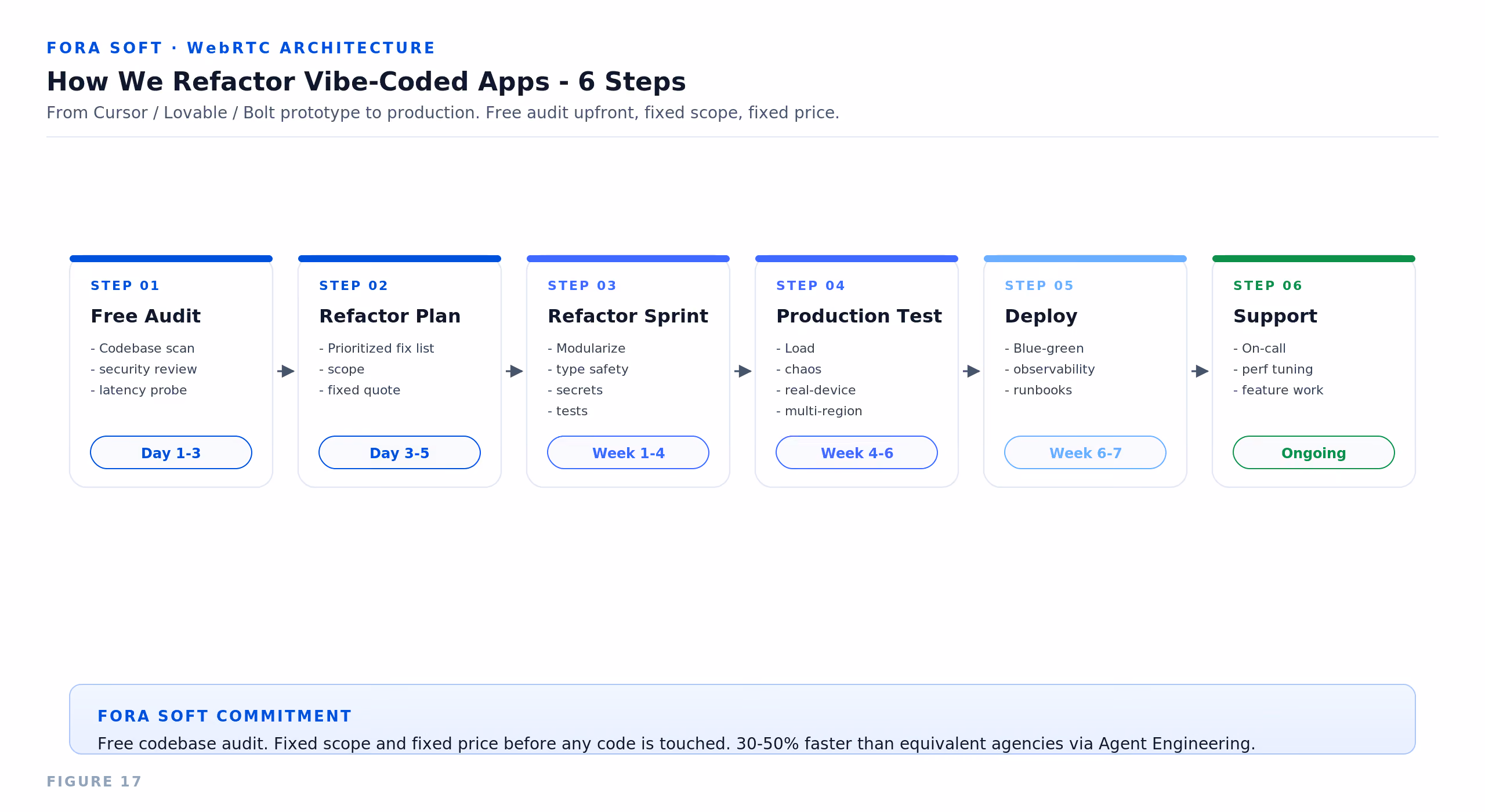 Six-step Fora Soft vibe code cleanup process: Free Audit, Refactor Plan, Refactor Sprint, Production Test, Deploy, and Support — turning Cursor / Lovable / Bolt prototypes into production software