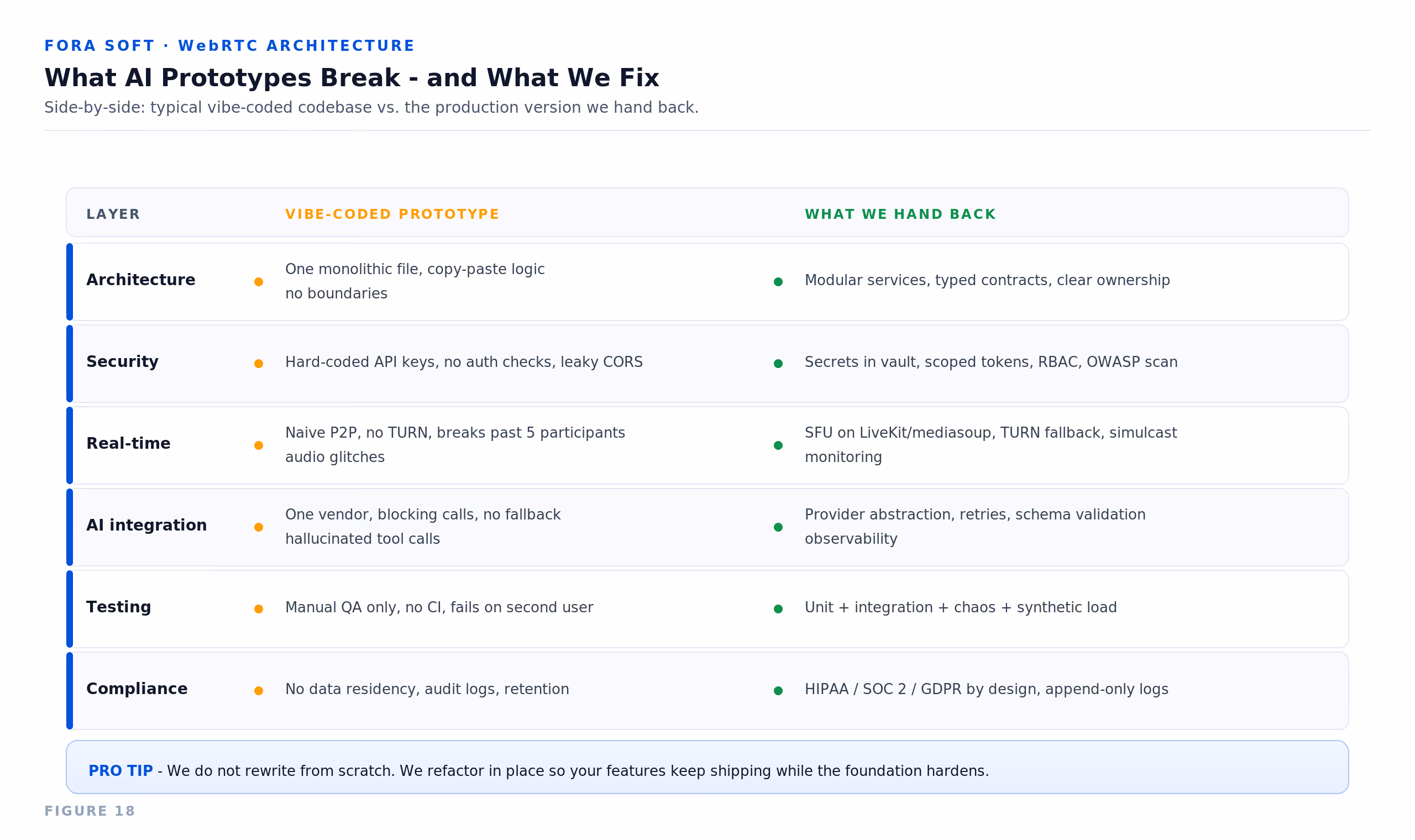 Before-and-after matrix comparing typical AI-generated vibe-coded prototypes vs the production version Fora Soft hands back: architecture, security, real-time, AI integration, testing and compliance
