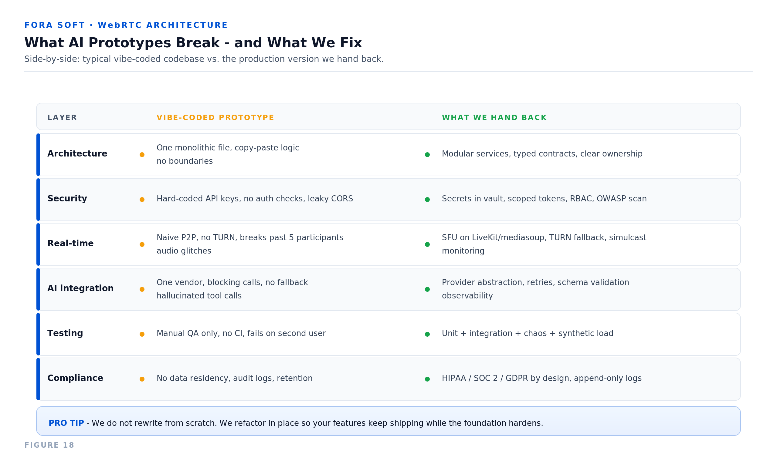 Before-and-after matrix comparing typical AI-generated vibe-coded prototypes vs the production version Fora Soft hands back: architecture, security, real-time, AI integration, testing and compliance