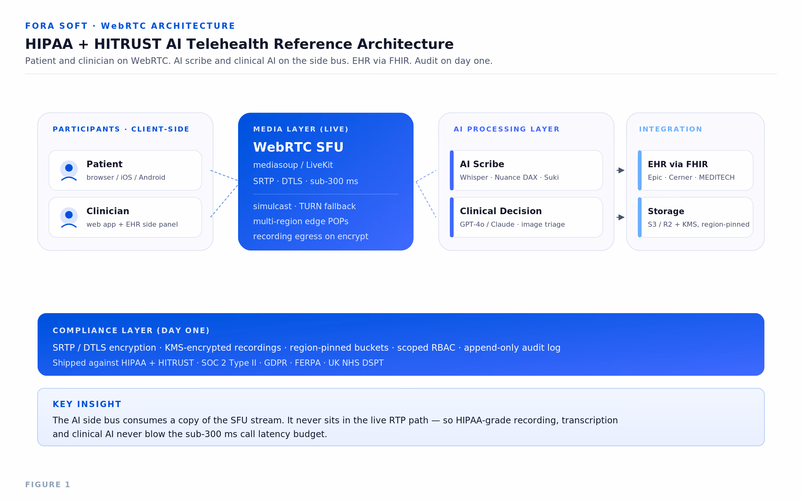 HIPAA + HITRUST AI telehealth reference architecture: patient and clinician on WebRTC SFU (mediasoup / LiveKit), AI side bus with Whisper / Nuance DAX / Suki scribe and clinical decision LLM, EHR integration via FHIR (Epic, Cerner, MEDITECH), KMS-encrypted storage — with HIPAA + HITRUST + SOC 2 + GDPR + FERPA + UK NHS DSPT compliance