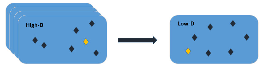 Transforming high-dimensional space to low-dimensional space.