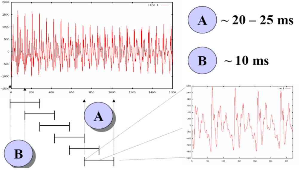 Dividing the oscillogram into frames