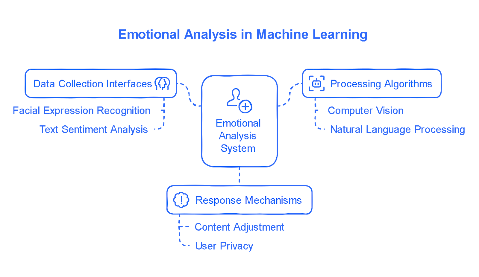 Understanding Emotional Analysis in Machine Learning
