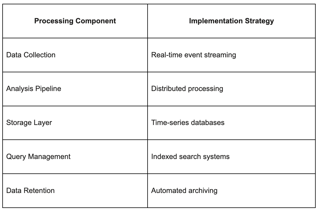 Data Processing and Storage Data Processing and Storage SolutionsSolutions