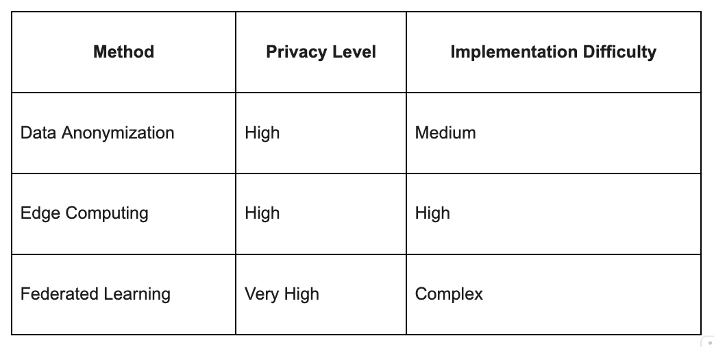 Privacy-Preserving Analytics