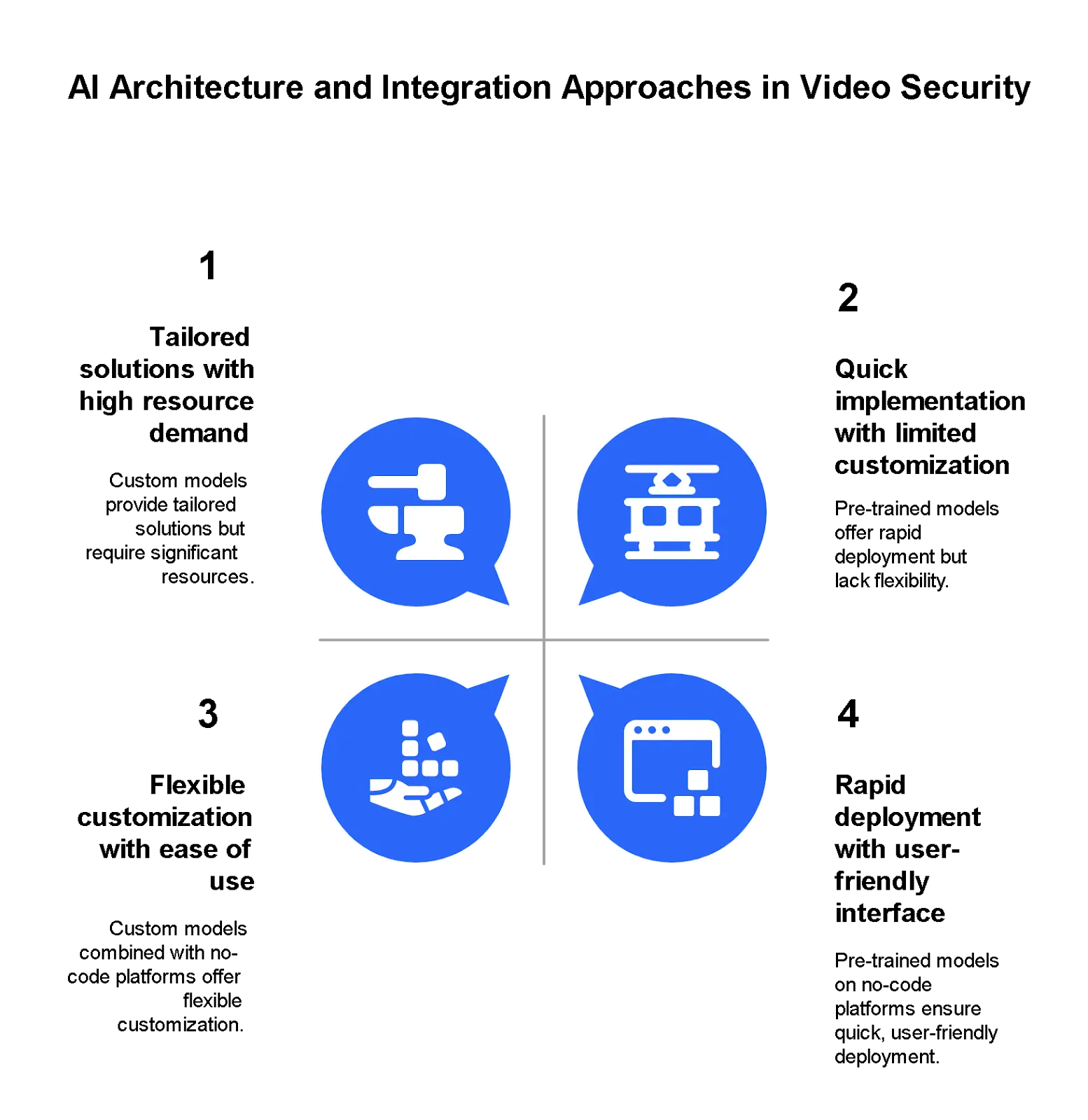 Implementation Strategy for AI in Video Security