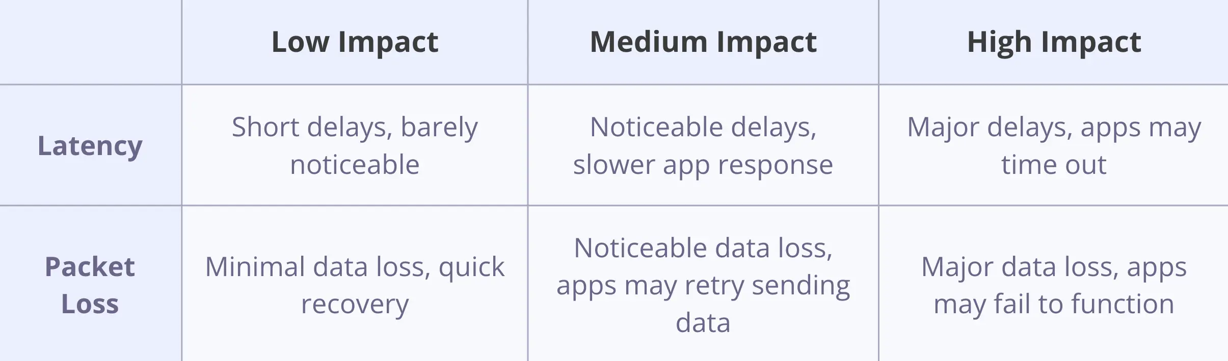 Latency and Packet Loss