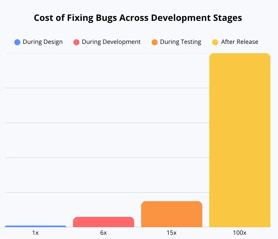 Cost of Fixing Bugs