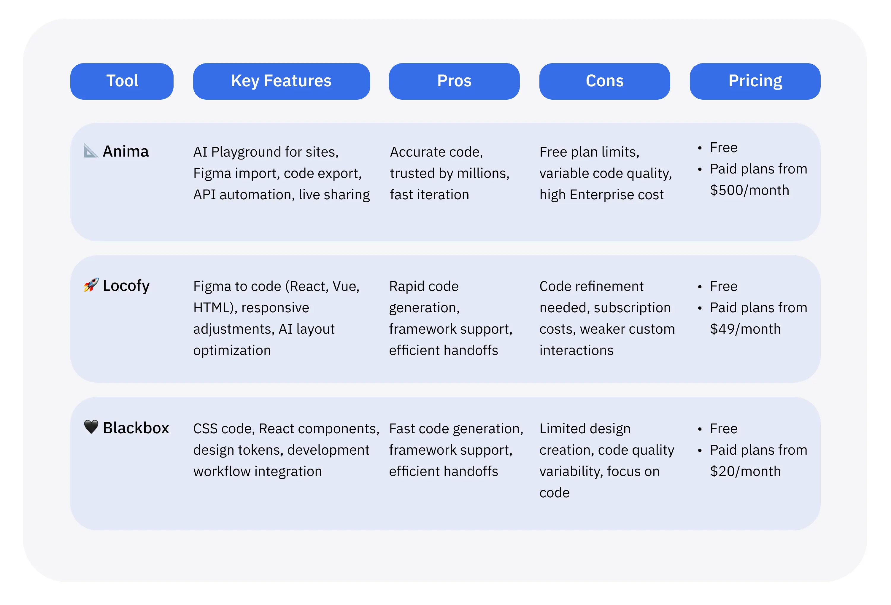 AI tools for improving design-to-development process