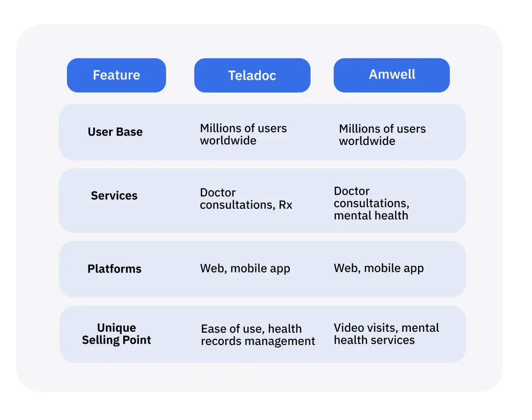 We develop telehealth platforms similar to Amwell and Teladoc