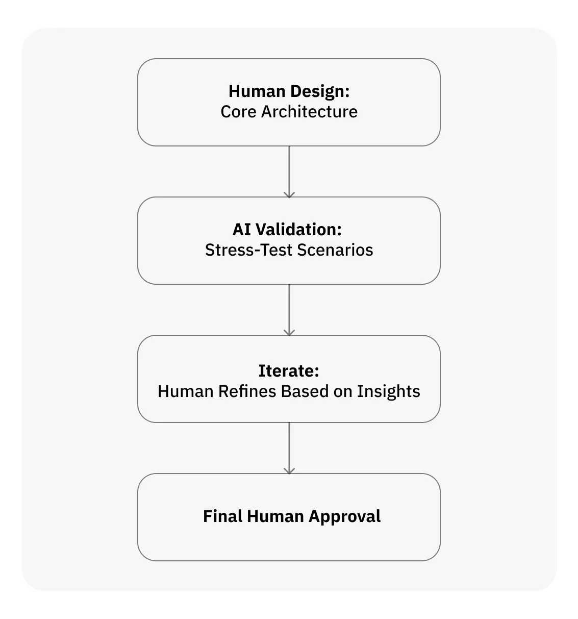 Fora Soft 4-level Agentic Engineering