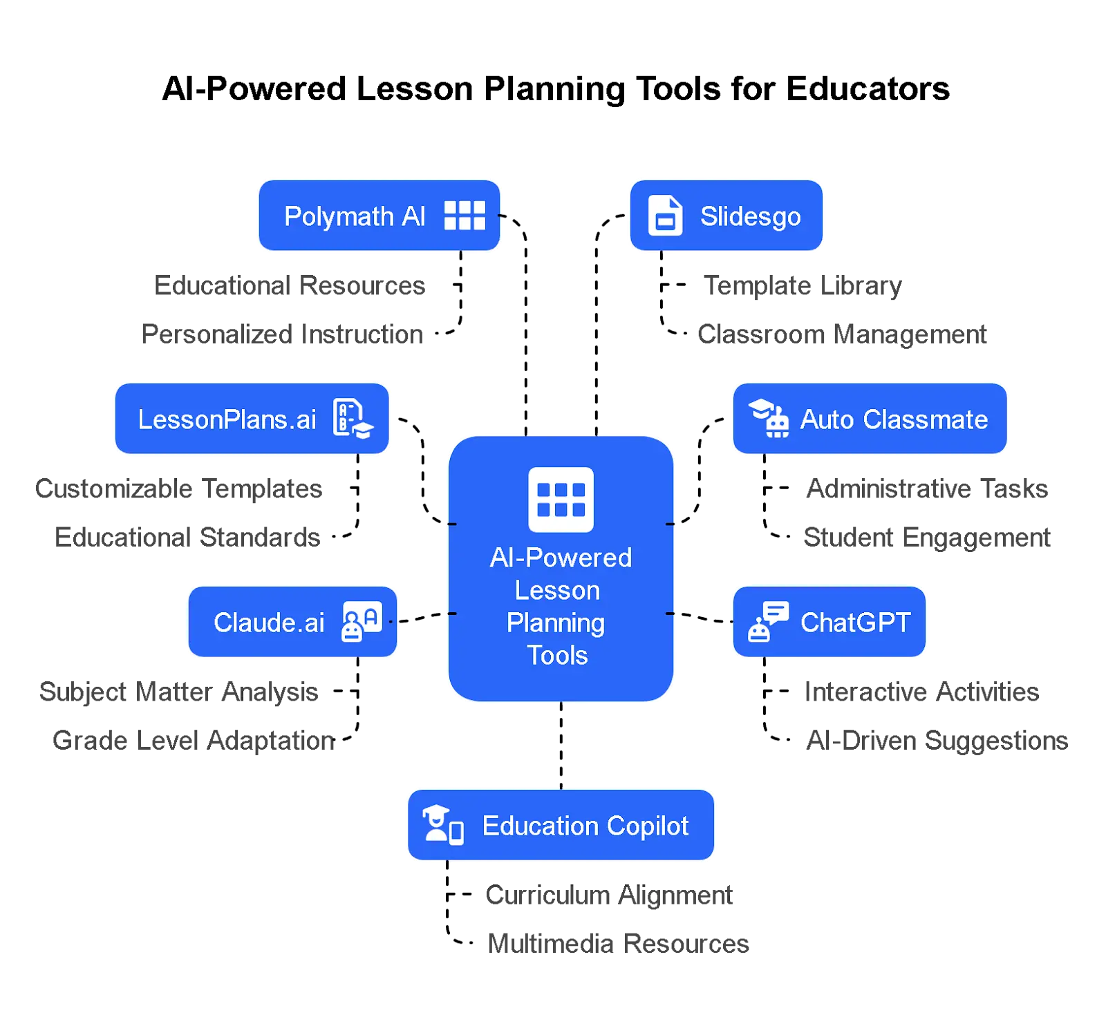 Generated lesson plan output with activities, materials list, and assessment rubric from AI tool