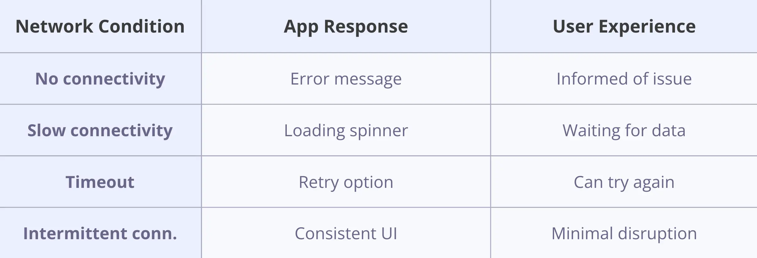 Network throttling presets table showing 2G, 3G, and edge bandwidth profiles for testing