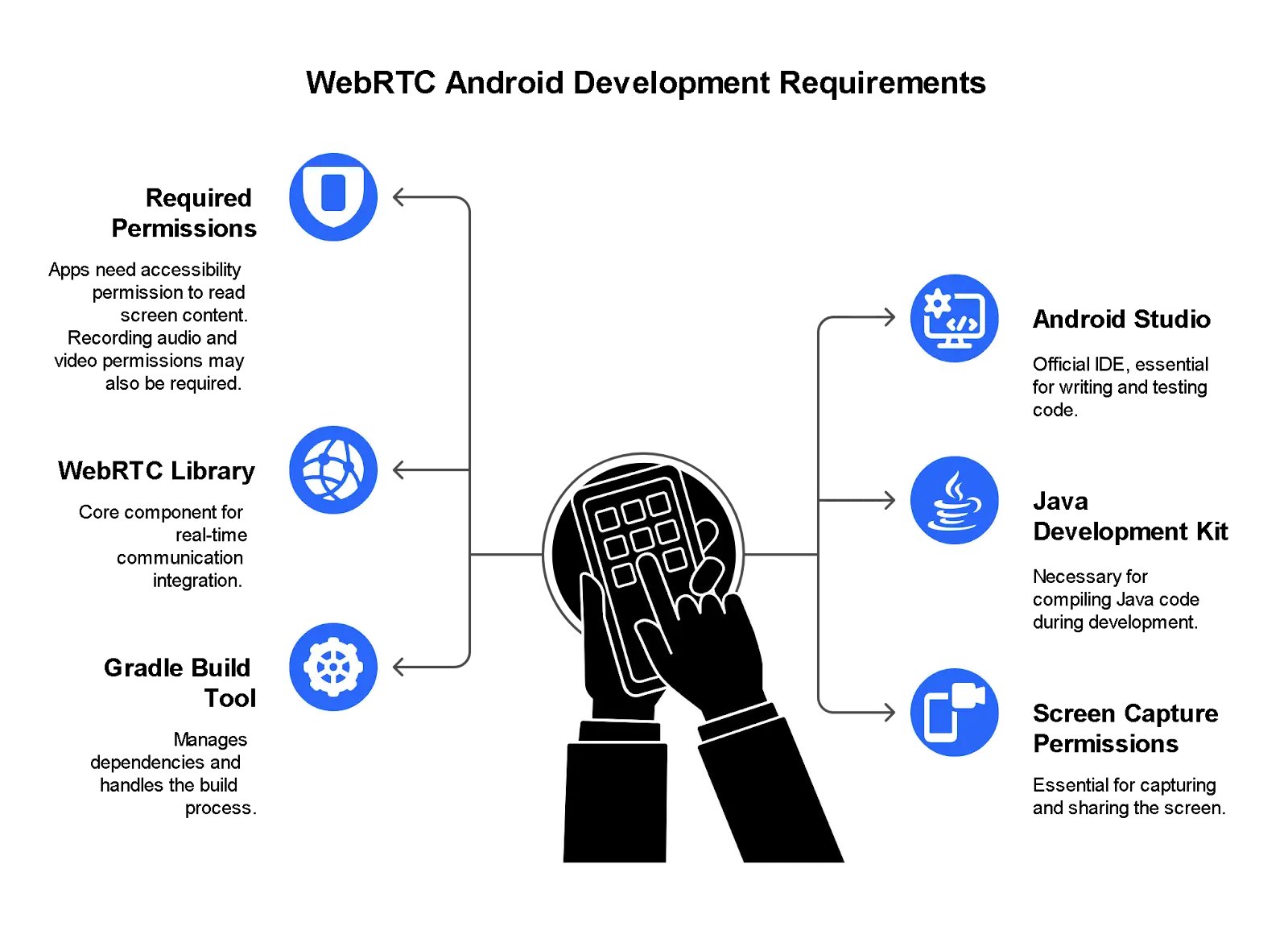 Android WebRTC screen sharing permission dialog and foreground service notification on a Pixel device