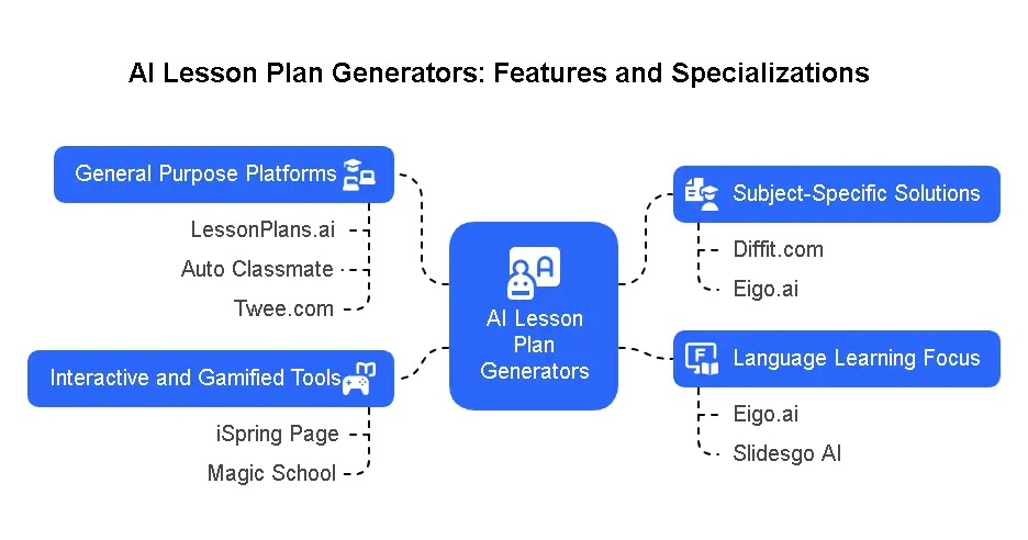 AI Lesson Plan Generators