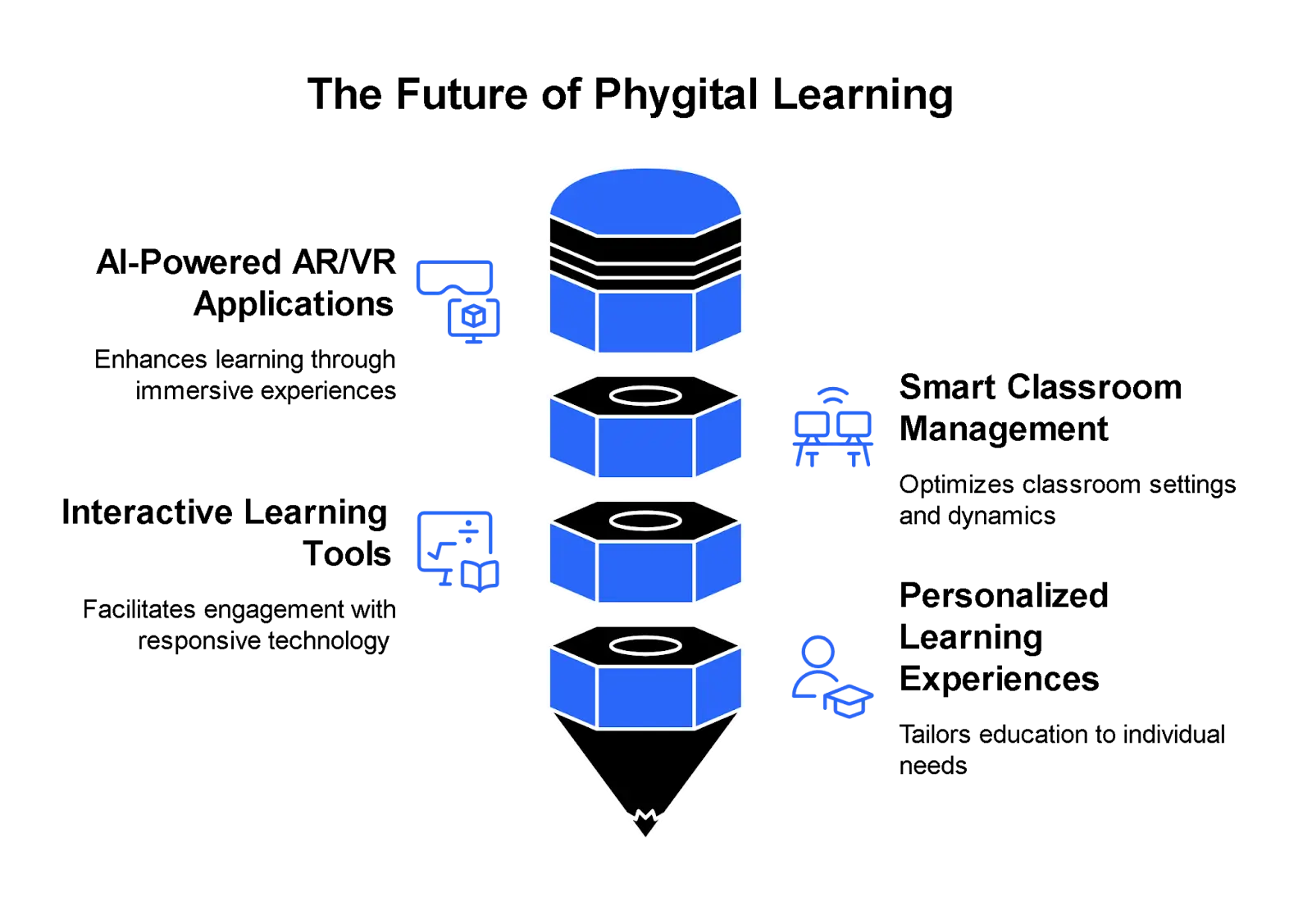 The Rise of "Phygital" Learning Enhanced by AI