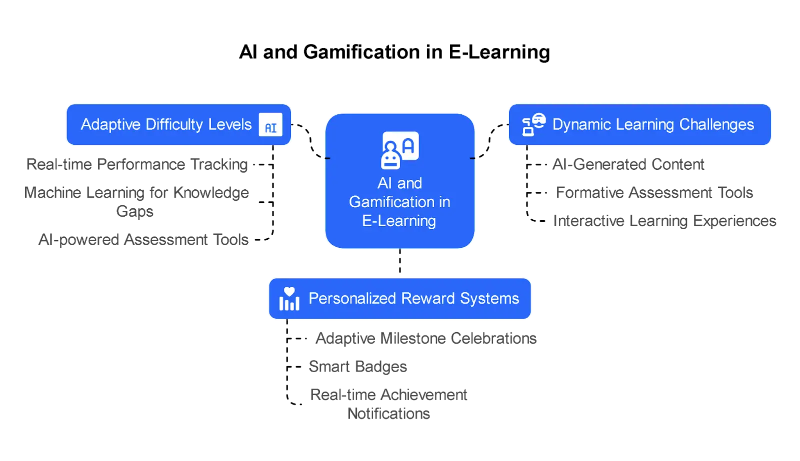 The Convergence of AI and Gamification for Deeper Engagement