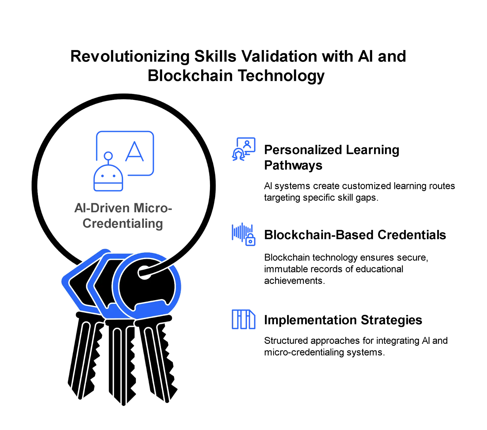 AI-Driven Micro-Credentialing