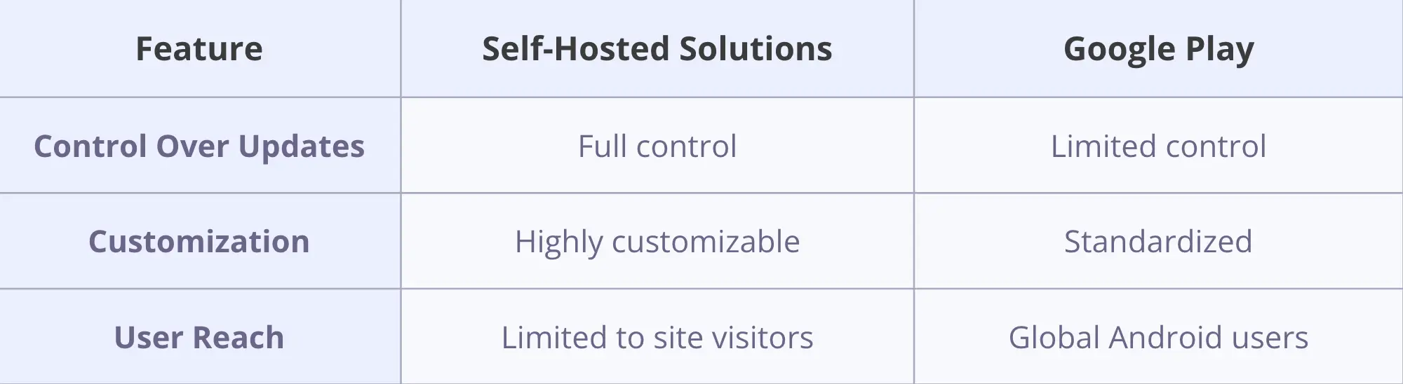 Managed app distribution with granular user access control and analytics