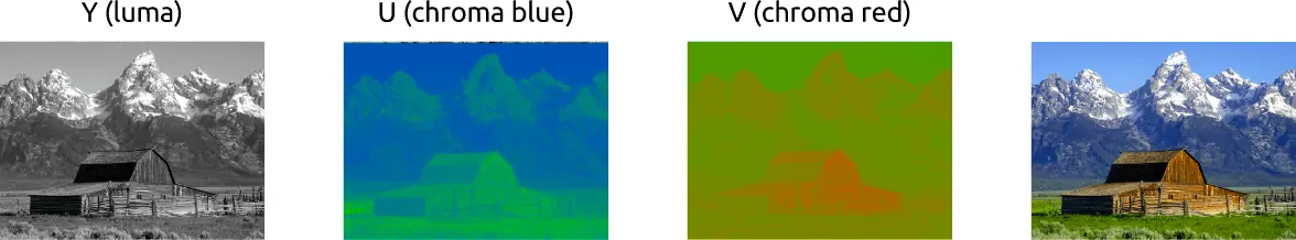 I, P, and B frame inter-dependencies for efficient video compression ratios
