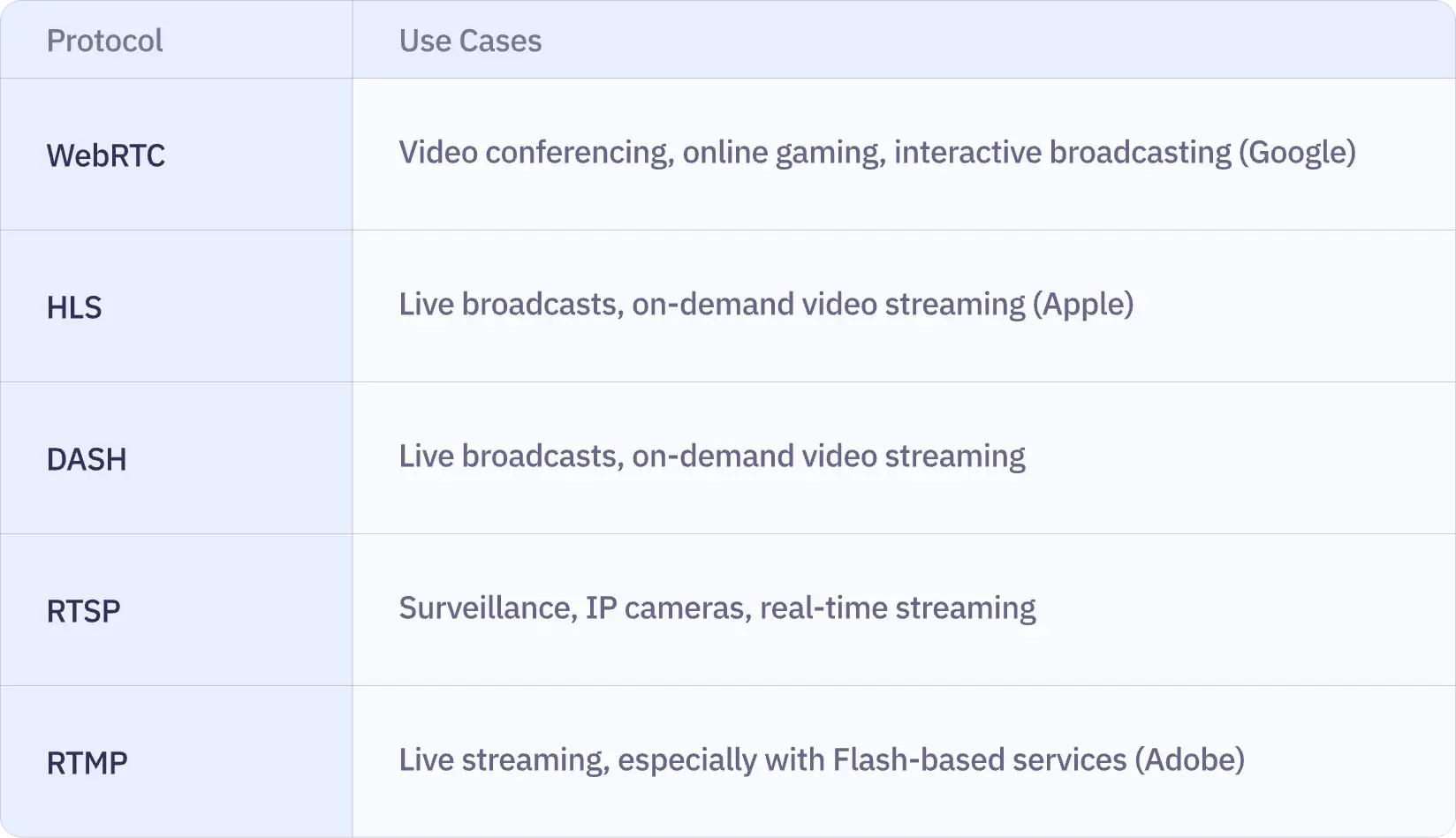 Comparison table of streaming platforms with feature and capability matrix
