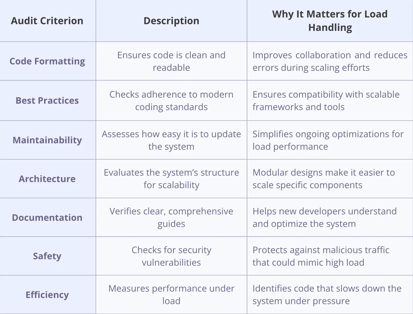 System audit process identifying performance bottlenecks and optimization