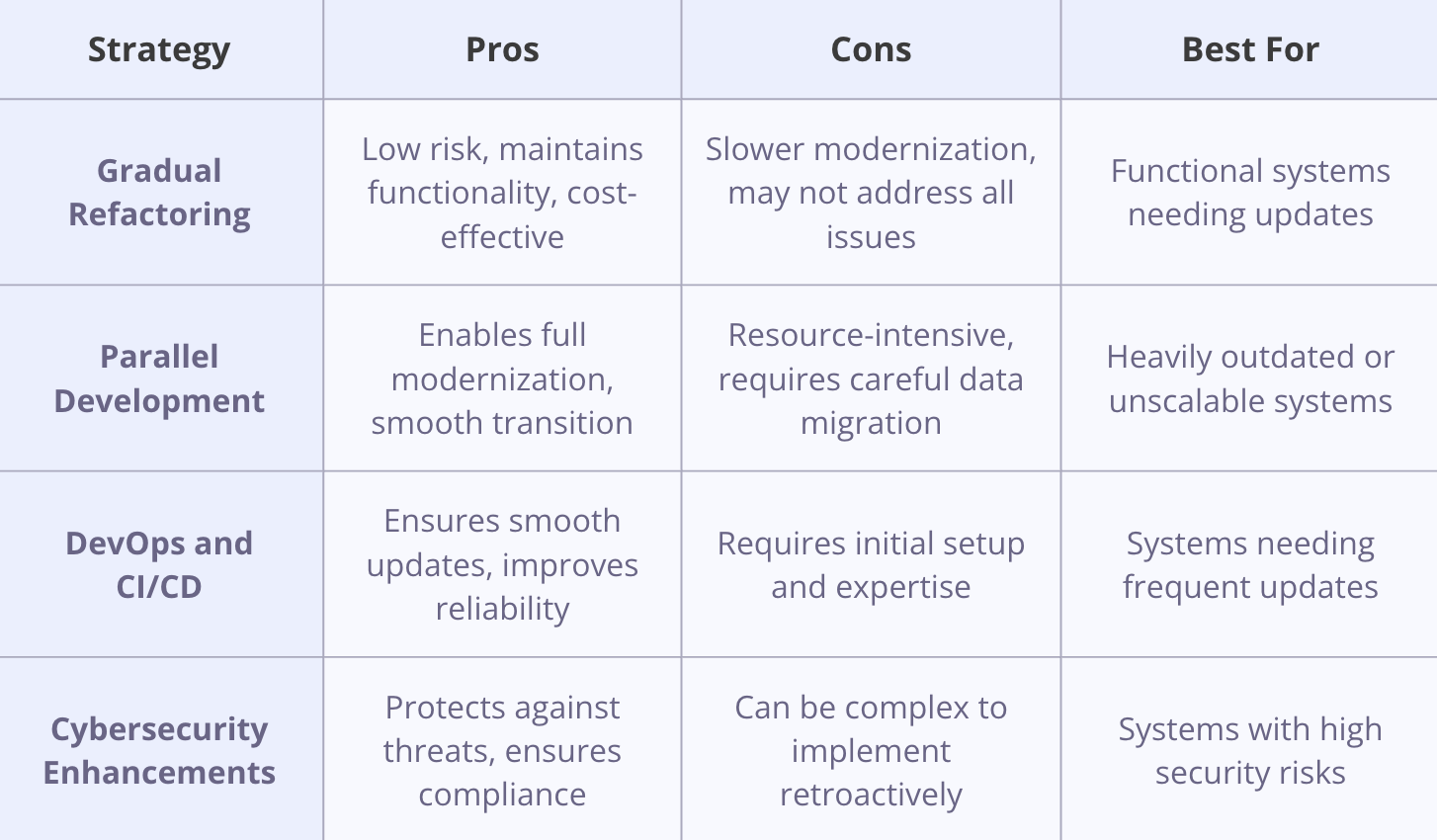 Legacy code assessment table displaying technical debt and modernization options