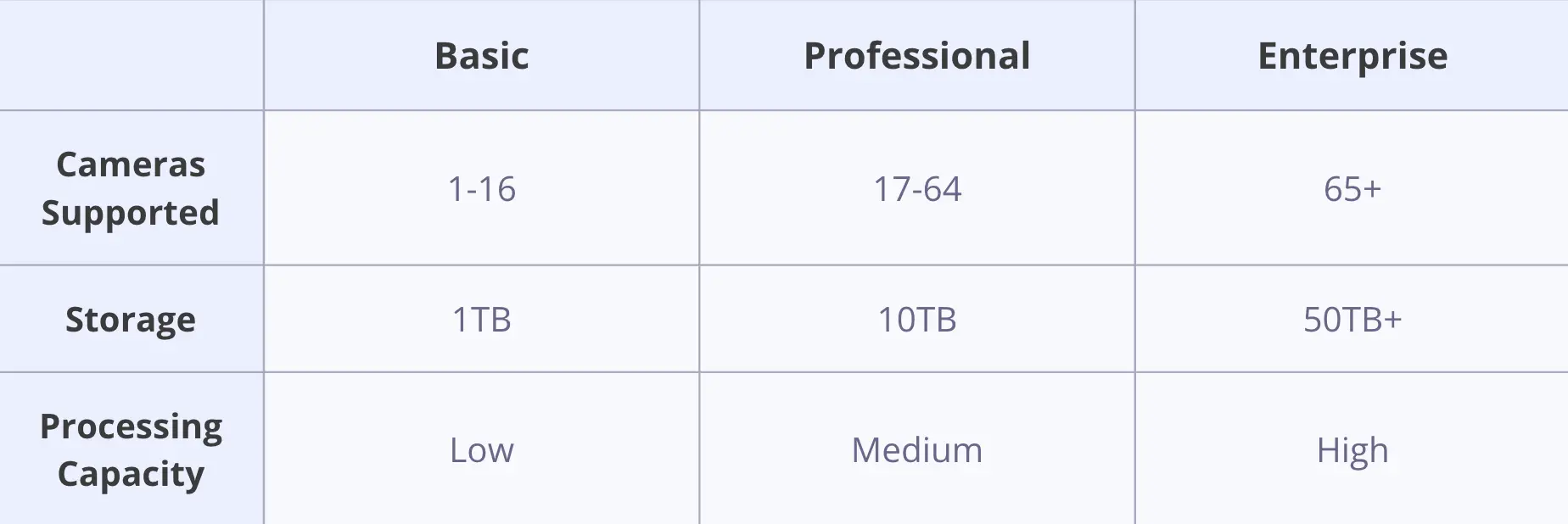 Surveillance network design for scalable multi-location enterprise deployments