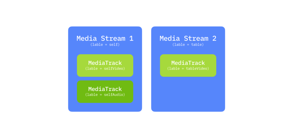 How to distinguish media tracks on the other end? By the feature label that every media channel has. 