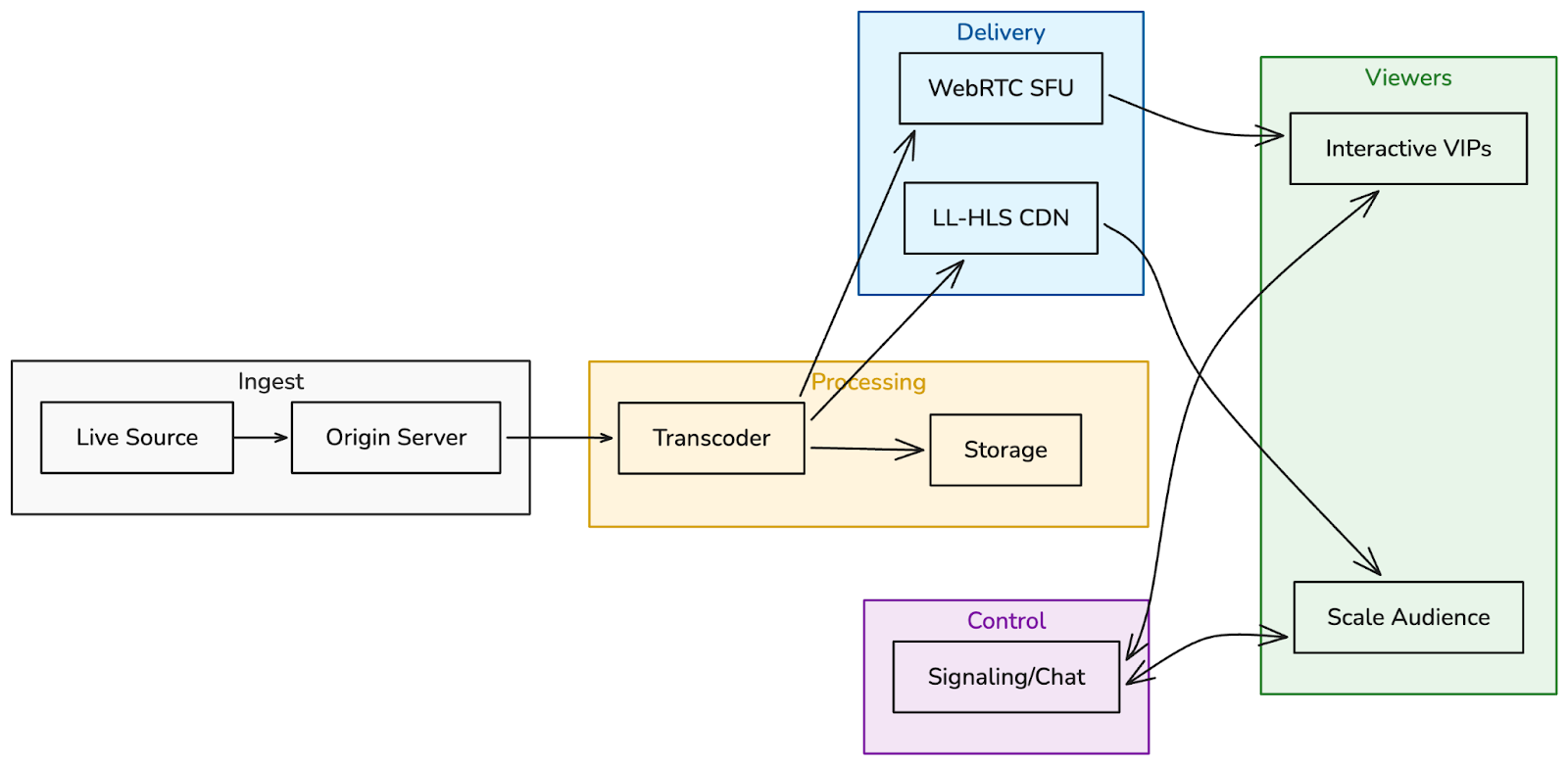 Real-World Architecture Example of QUIC, media tracks